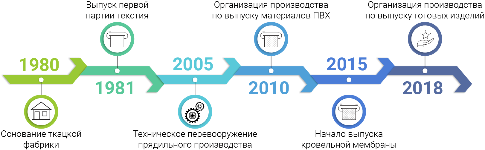 Временная шкала Ручайка
